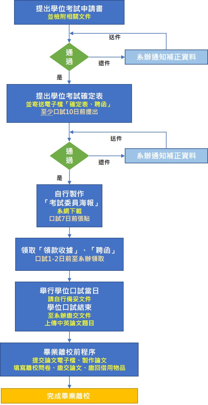 學位考試申請流程